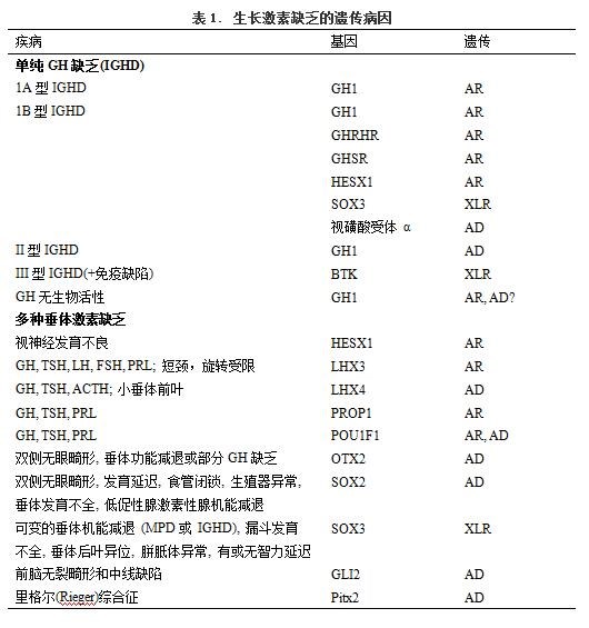 生長(zhǎng)激素缺乏的遺傳病因.jpg